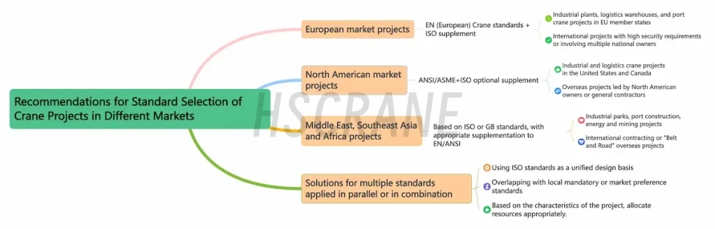 Рекомендации по выбору стандартов для разных рынков